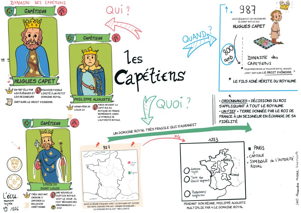 Fiche mémo de la dynastie des Capétiens, validée par une maîtresse de CM1