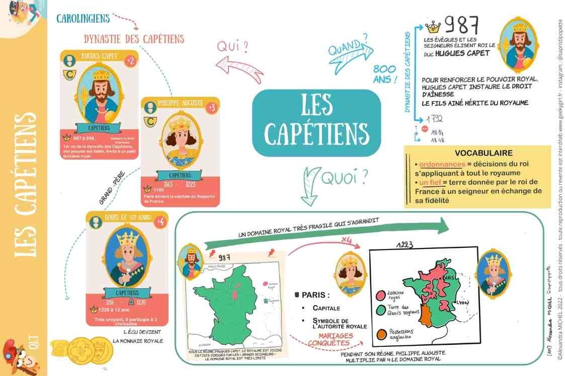 fiche mentale de la dynastie des capétiens cycle 3